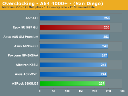 Overclocking - A64 4000+ - (San Diego)